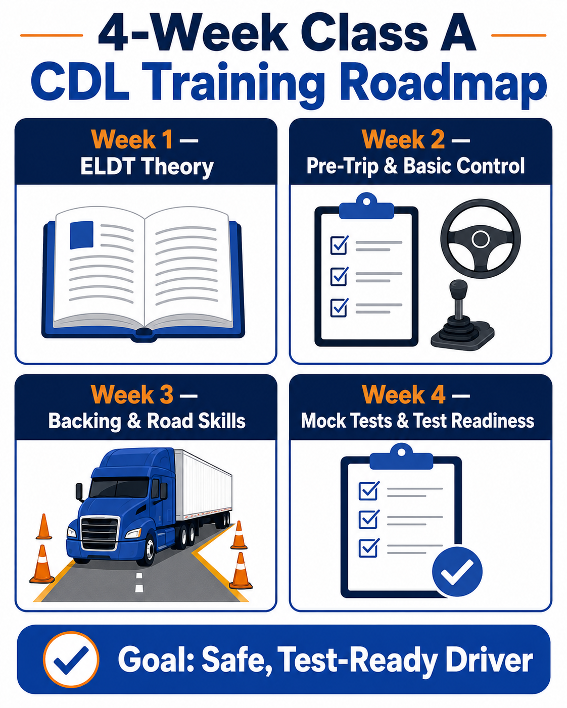 Four-week Class A CDL training roadmap covering ELDT theory, pre-trip, basic control, backing, road skills, mock tests, and test readiness